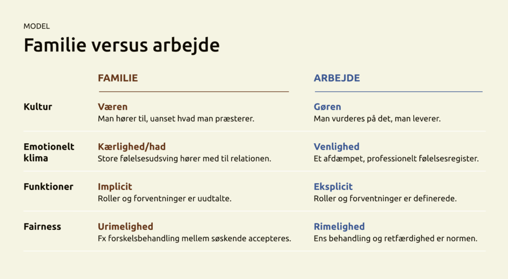 Model: fire forskelle mellem familien og arbejdspladsen