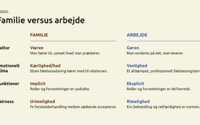 Model: fire forskelle mellem familien og arbejdspladsen