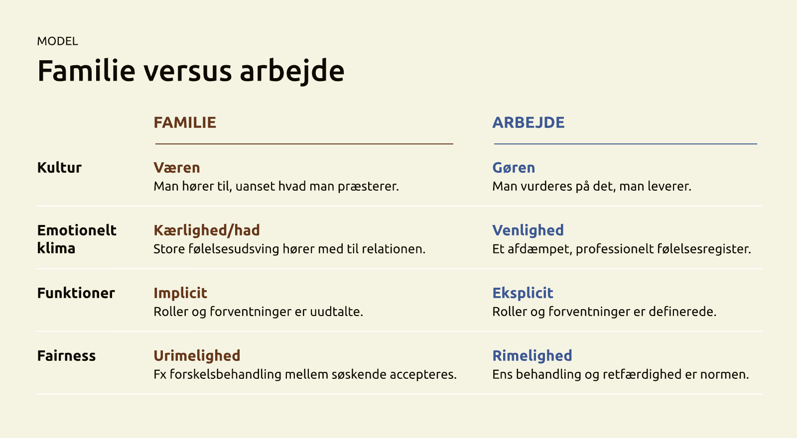 Familie versus arbejde – model Model: fire forskelle mellem familien og arbejdspladsen